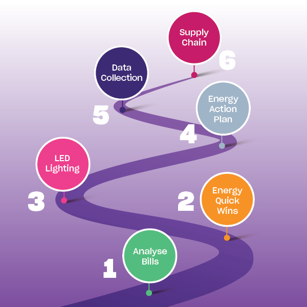 Energia ESG Roadmap