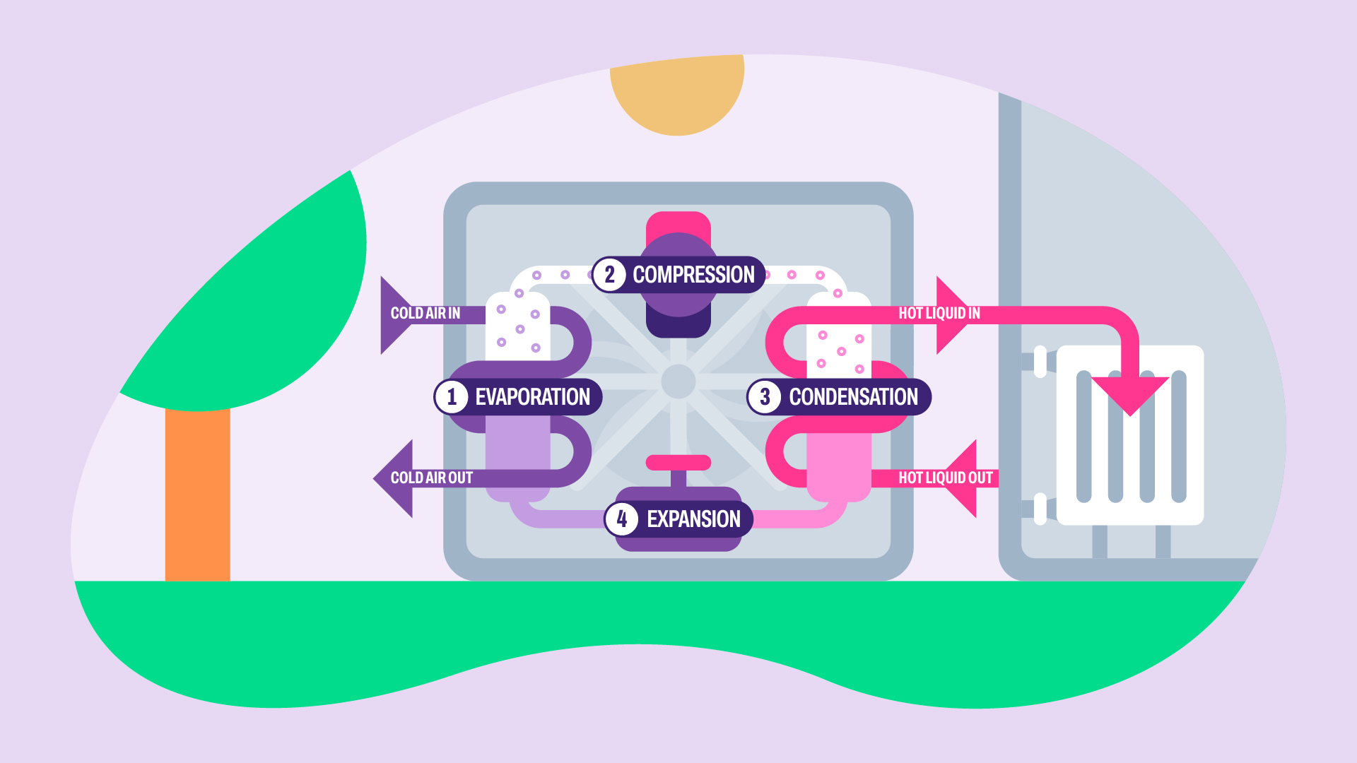 Graphic showing four stages of a heat pump which is Evaporation, Compressions, Condensation and Expansion